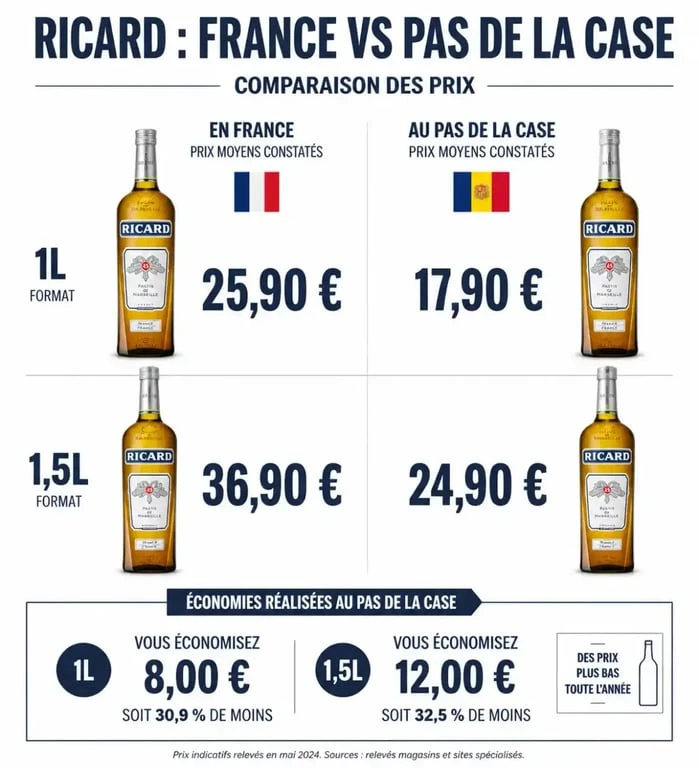 Comparatif des prix du Ricard au Pas de la Case par rapport à la France pour optimiser son achat