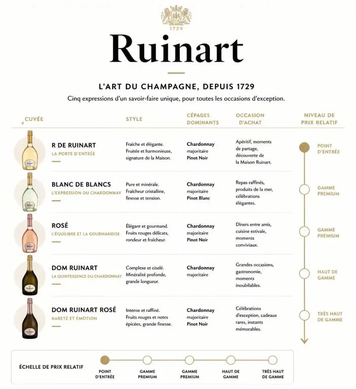 Infographie champagne Ruinart prix et comparaison des cuvées