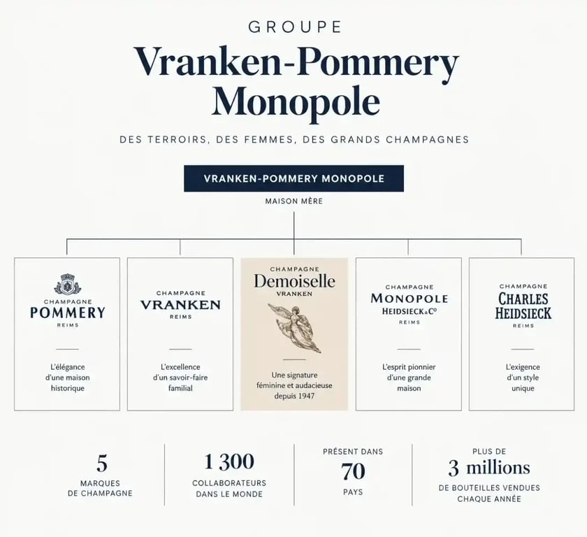Structure du groupe Vranken-Pommery Monopole incluant la marque Champagne Demoiselle